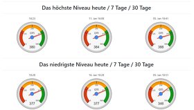 IoT Dashboard Pegelmesser - Arduino / ESP32 - 4